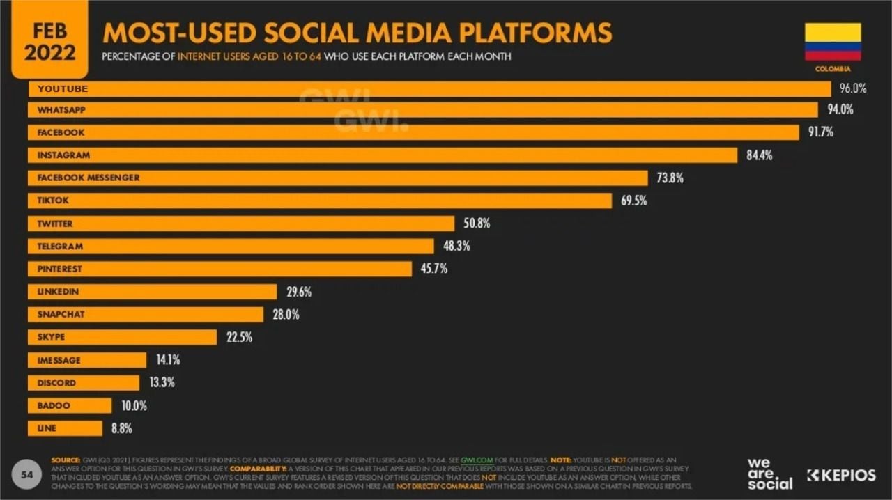 Las plataformas digitales más usadas en Colombia. (foto: We are social)