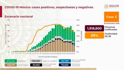 Hasta la fecha, se han utilizado 1918,800 pruebas hasta el 28 de septiembre, y la proporción de personas que dieron positivo por COVID-19 fue del 39% en la semana 38 (Foto: Ssa)