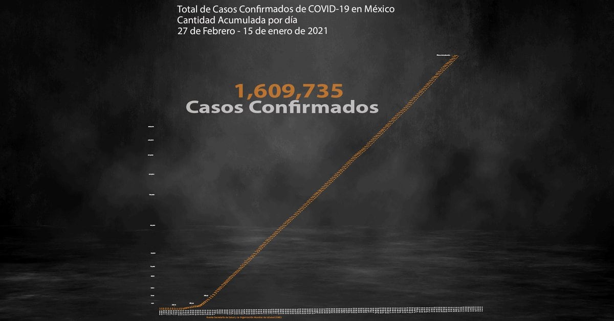 New record of COVID-19 infections in Mexico: 21,366 cases were registered in 24 hours
