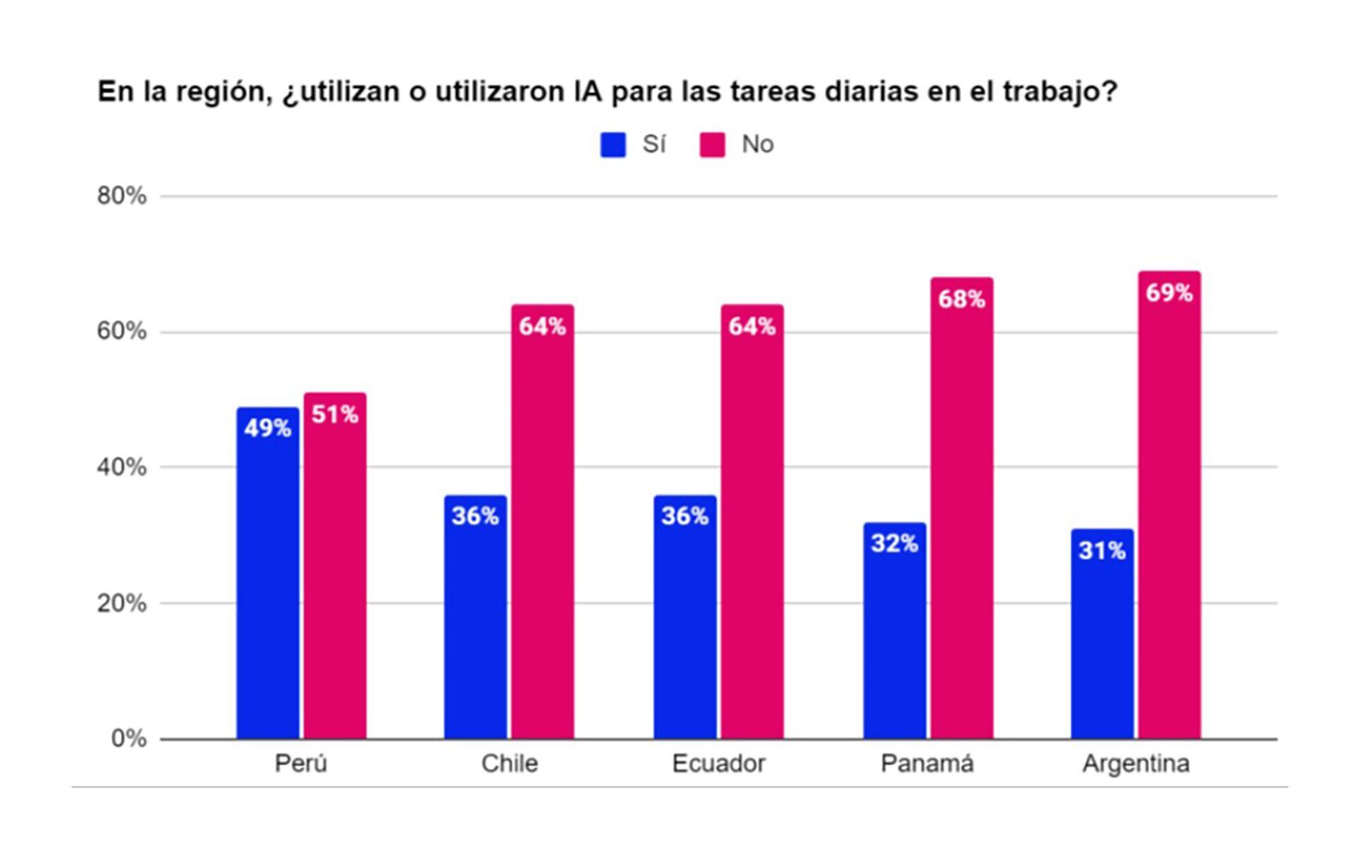 IA en el trabajo