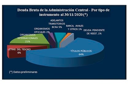 Fuente: Secretaría de Finanzas de la Nación