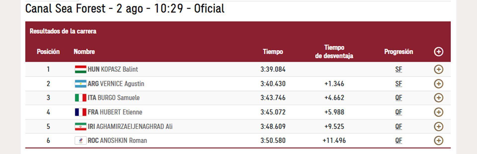 resultados de Agustín Bernice en Tokio 2020