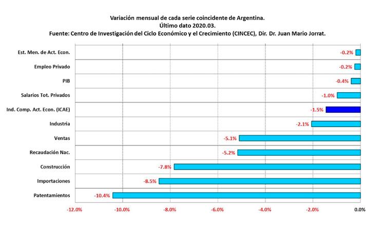 Todos los indicadores coincidentes tuvieron en marzo variaciones contractivas