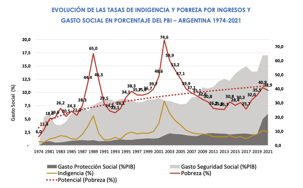 Tasas de indigencia y pobreza
Fuente: Observatorio de la Deuda Social Argentina-UCA.
