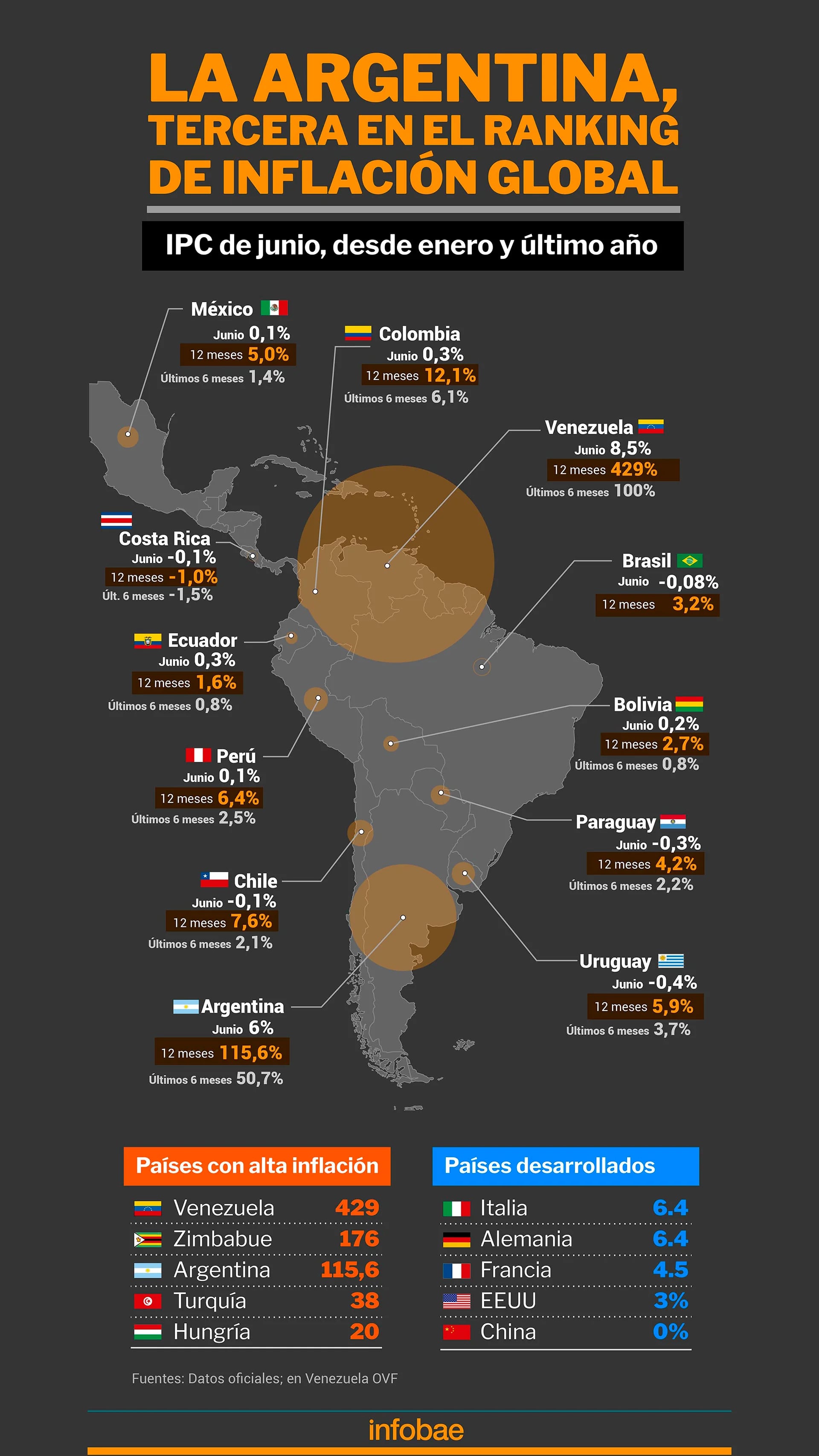 Inflación global en junio y en el último año
Infografía de Marcelo Regalado