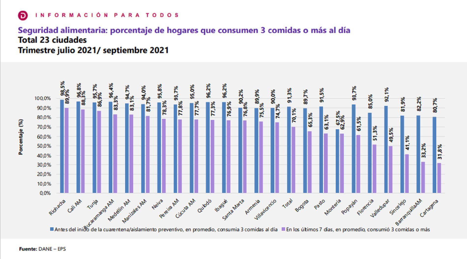 Dane aseguró que 3 de cada 10 hogares colombianos no consumen las tres comidas diarias