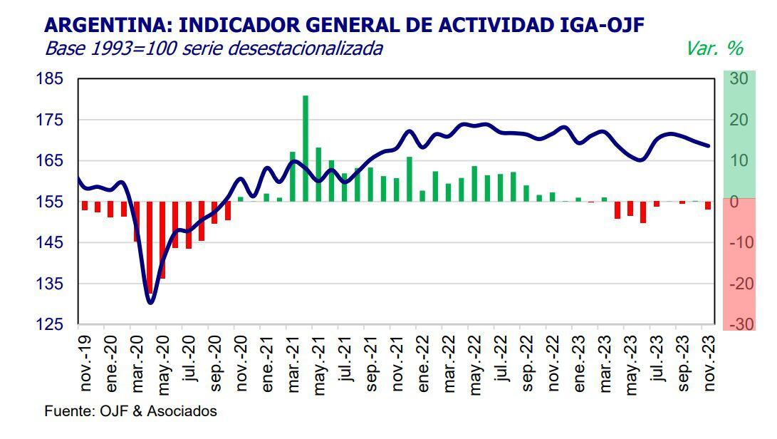 La actividad se contrajo 1,8% interanual en noviembre, según Ferreres.