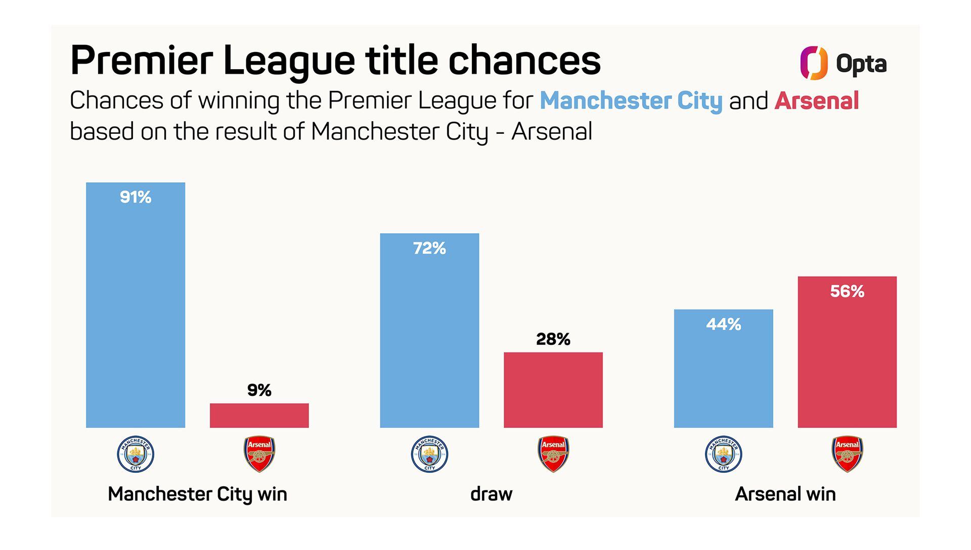 plate odds Manchester City vs.  Arsenal