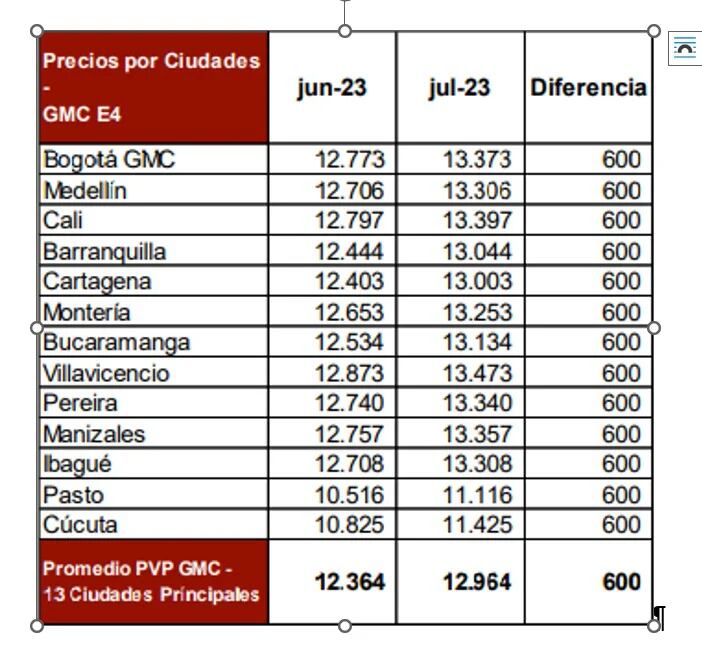 Precio de la gasolina en Colombia por ciudades para julio de 2023. CREG