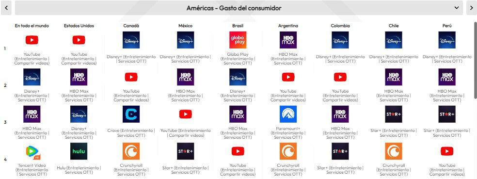 Aplicaciones de streaming que generan más gasto por parte de los usuarios en Latinoamérica según el State of Mobile 2023 de Data.ai (Captura)