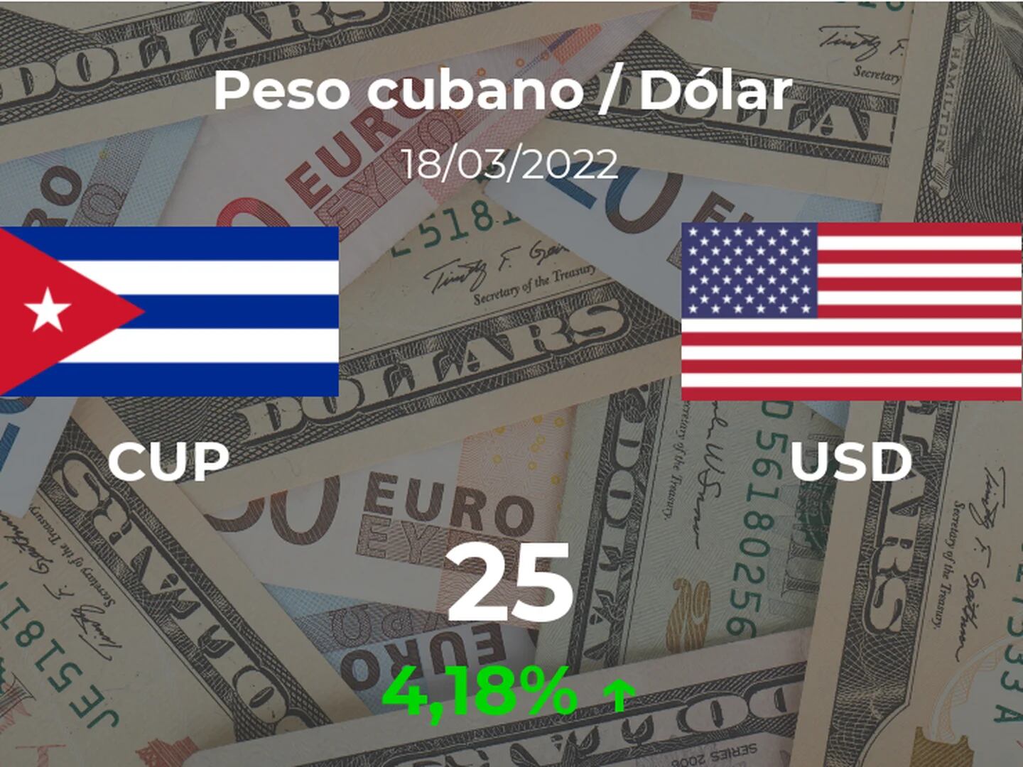 Closing value of the dollar in Cuba this March 18 of USD to CUP