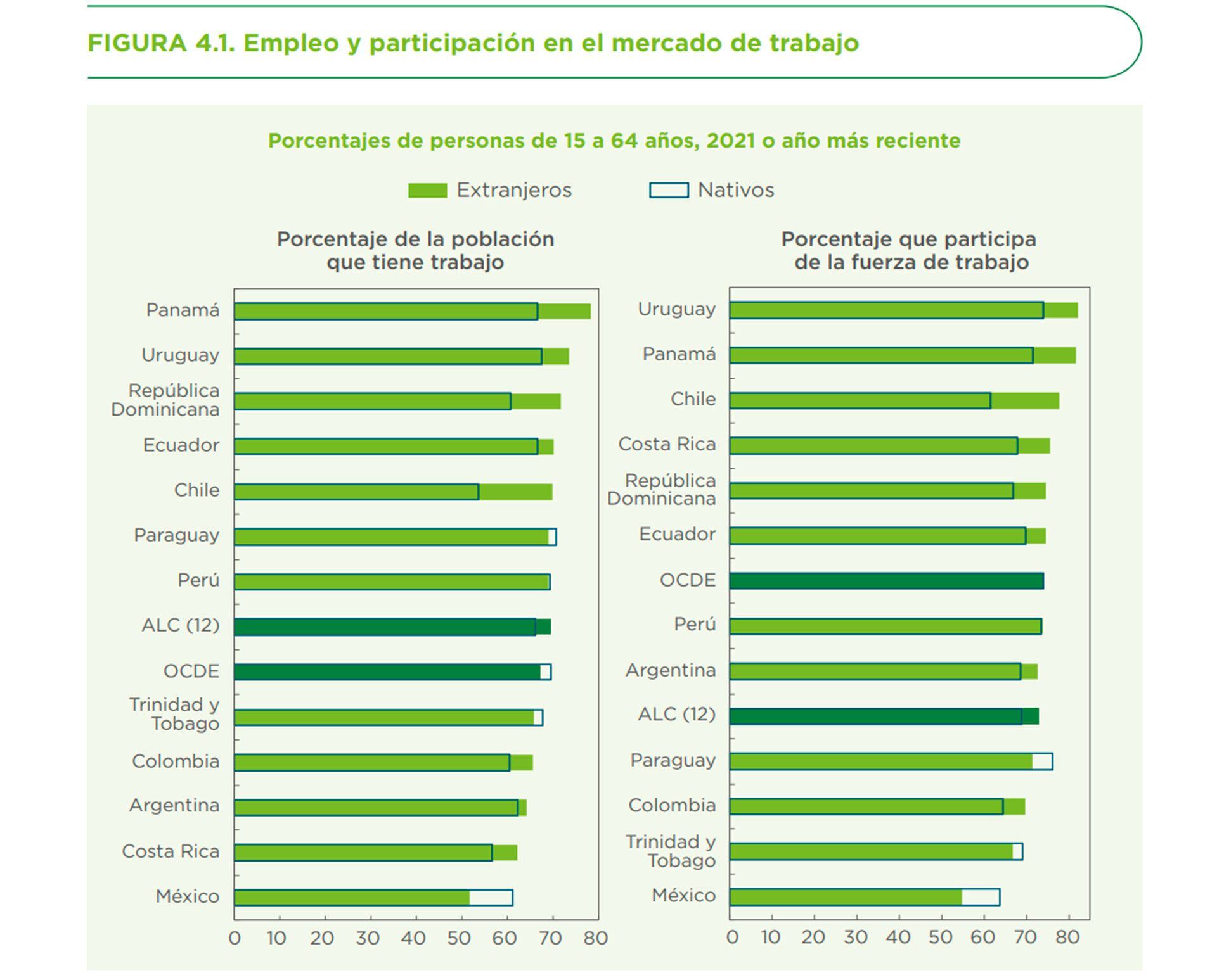 Empleo y participación en el mercado de trabajo la población extranjera que vive en América Latina y el Caribe a 2020 según el informe presentado por el BID, PNUD y OCDE este viernes 21 de julio de 2023 en Washington, Estados Unidos.