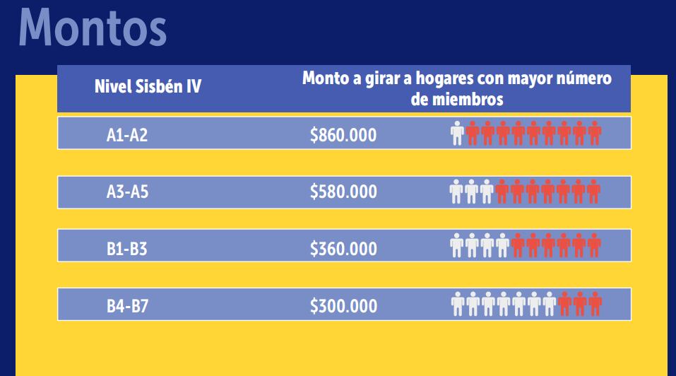 Estos son los montos que reciben los hogares beneficiados por el Ingreso Mínimo Garantizado en Bogotá en 2024 - crédito Secretaría de Integración Social