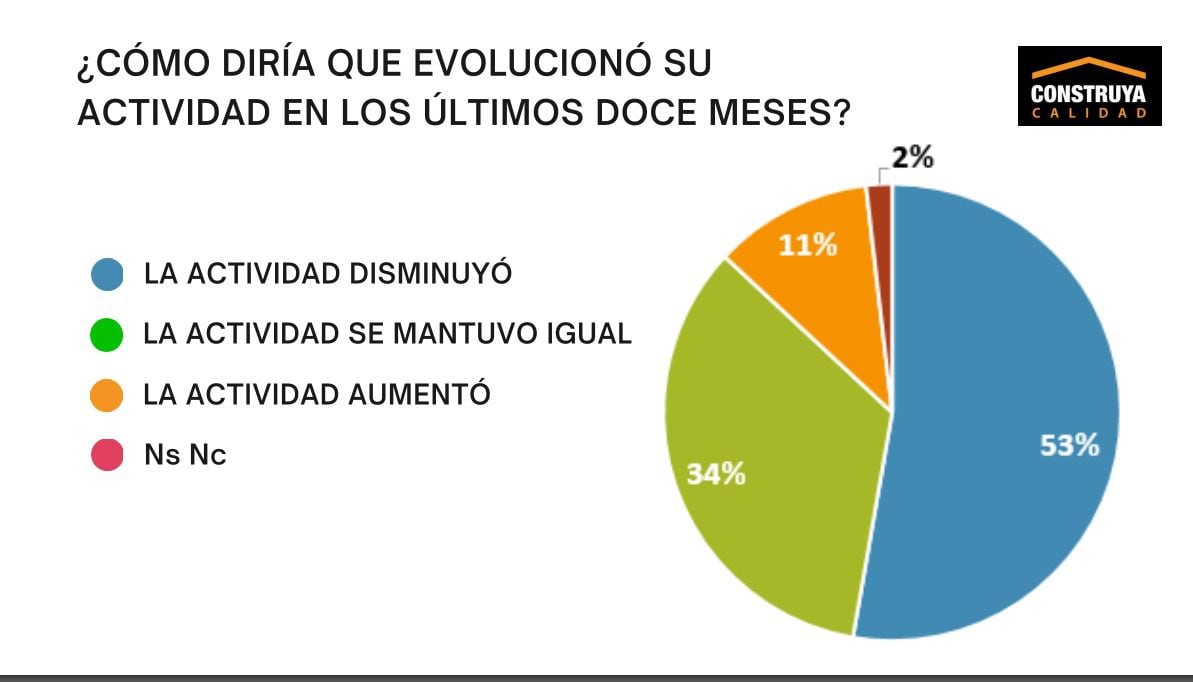 El 53% del sector de la construcción vio una caída de la actividad en 2023.