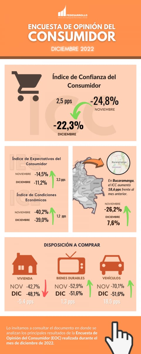 Índice de Confianza del Consumidor por Fedesarrollo