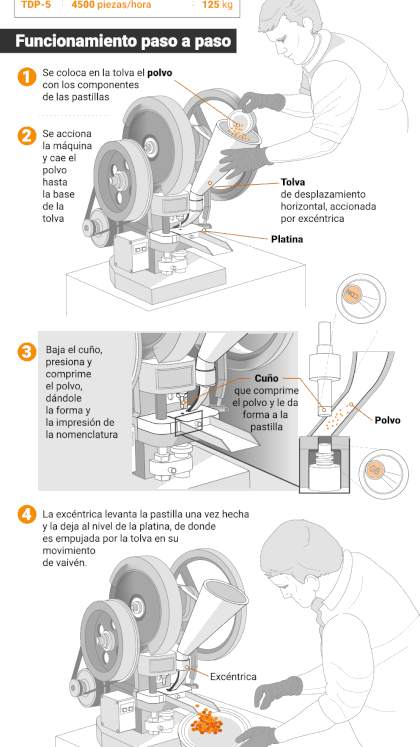 El paso a paso para producir fentanilo y cómo funcionan las máquinas que comprimen el medicamento (Infobae)