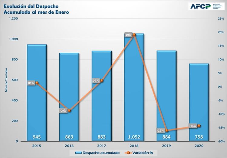 Los despachos de cemento en enero cayeron 14,3%, según la AFCP 