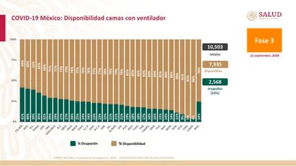 La disponibilidad de camas con ventilador hasta el lunes 21 de septiembre de 2020 (Foto: Ssa)