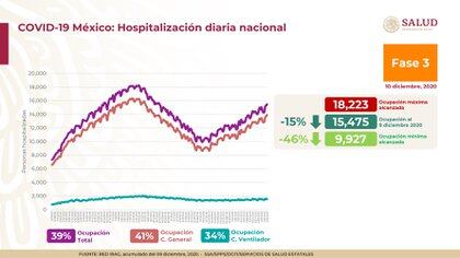 A nivel nacional, hay un 39% de ocupación hospitalaria total (Foto: SSa)