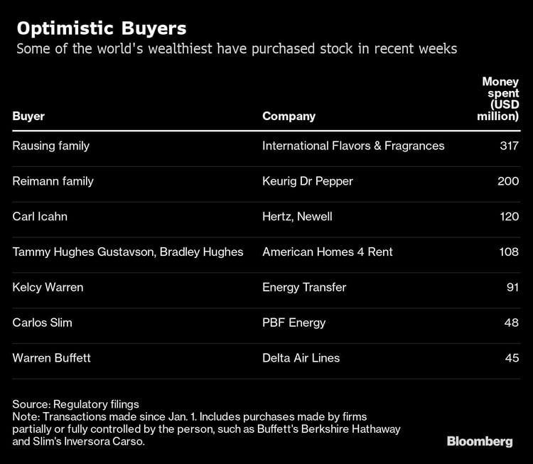 Algunas de las inversiones que han realizado los multimillonarios en las últimas semanas (Bloomberg)