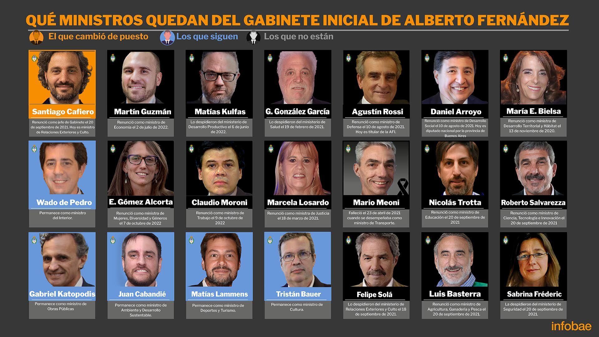 Que ministros quedan del gabinete inicial de Alberto Fernández Infografia
