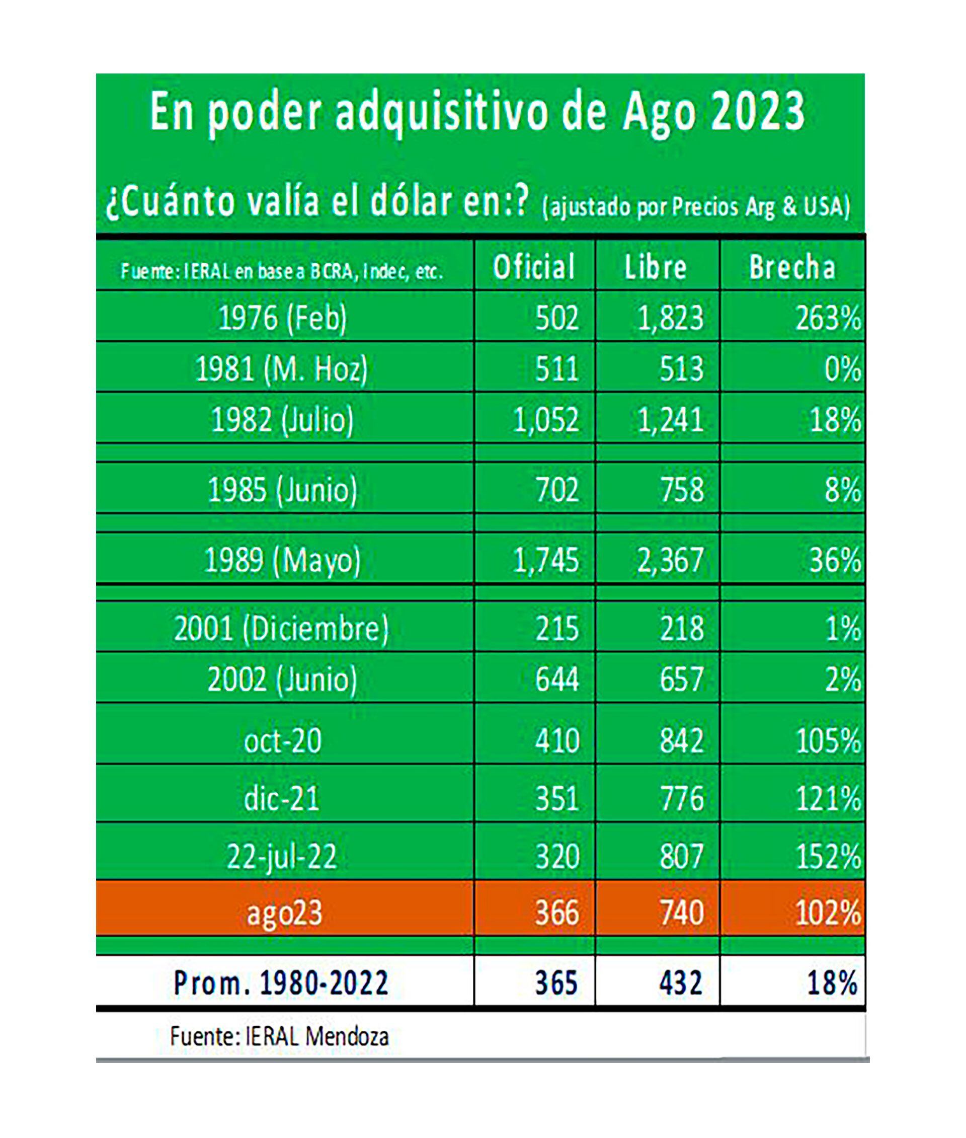 Ieral Reyes Dólar Devaluación Inflación