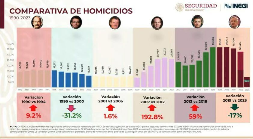 El presidente destacó la reducción de homicidios durante su sexenio, en comparación con los anteriores