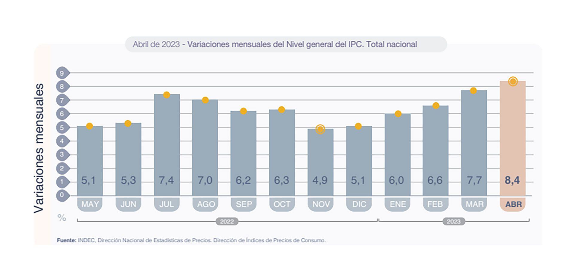 IPC Abril 2023 - Indec