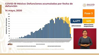 Defunciones acumuladas por fecha de defunción en México (Foto: SSa)