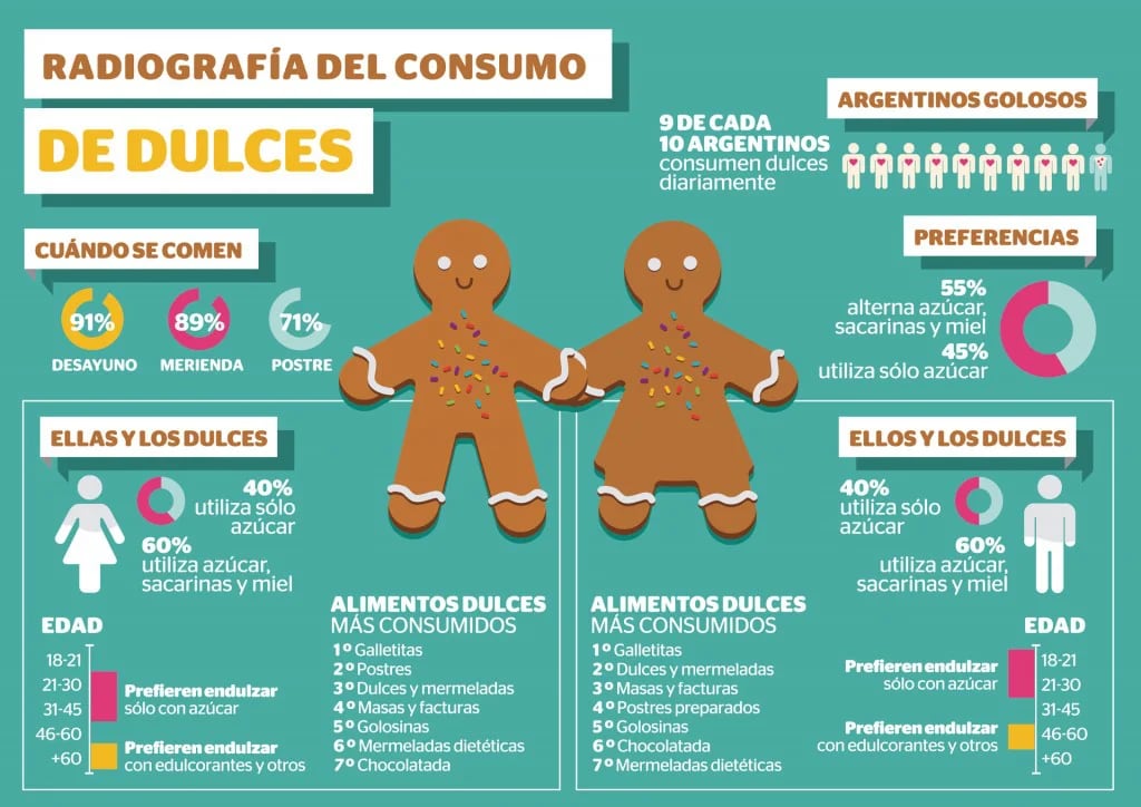 La radiografía del consumo de dulces en Argentina (UNLa)