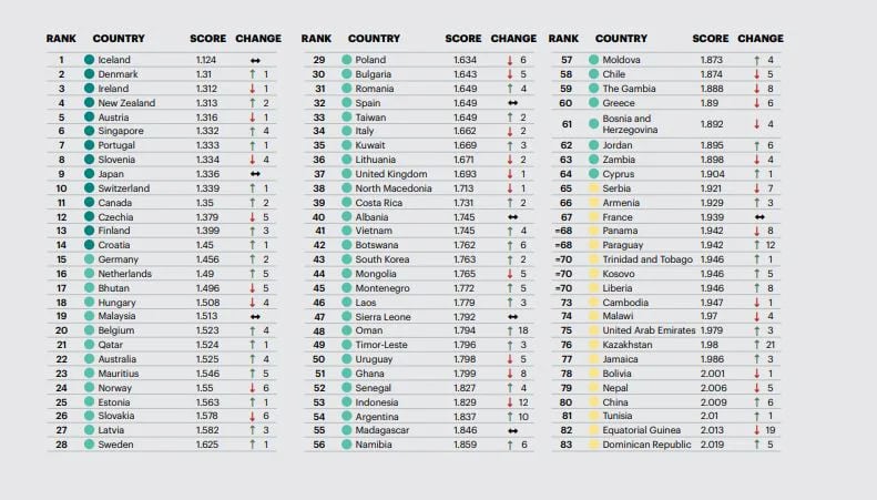 Islandia sigue siendo el país más pacífico del mundo, posición que ocupa desde 2008 (GPI)