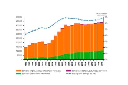 Evolución del empleo registrado dentro del sector de la Economía del Conocimiento