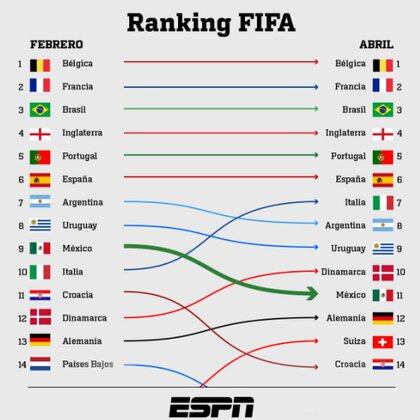 Ranking FIFA 2021 (Foto: cortesía ESPN)
