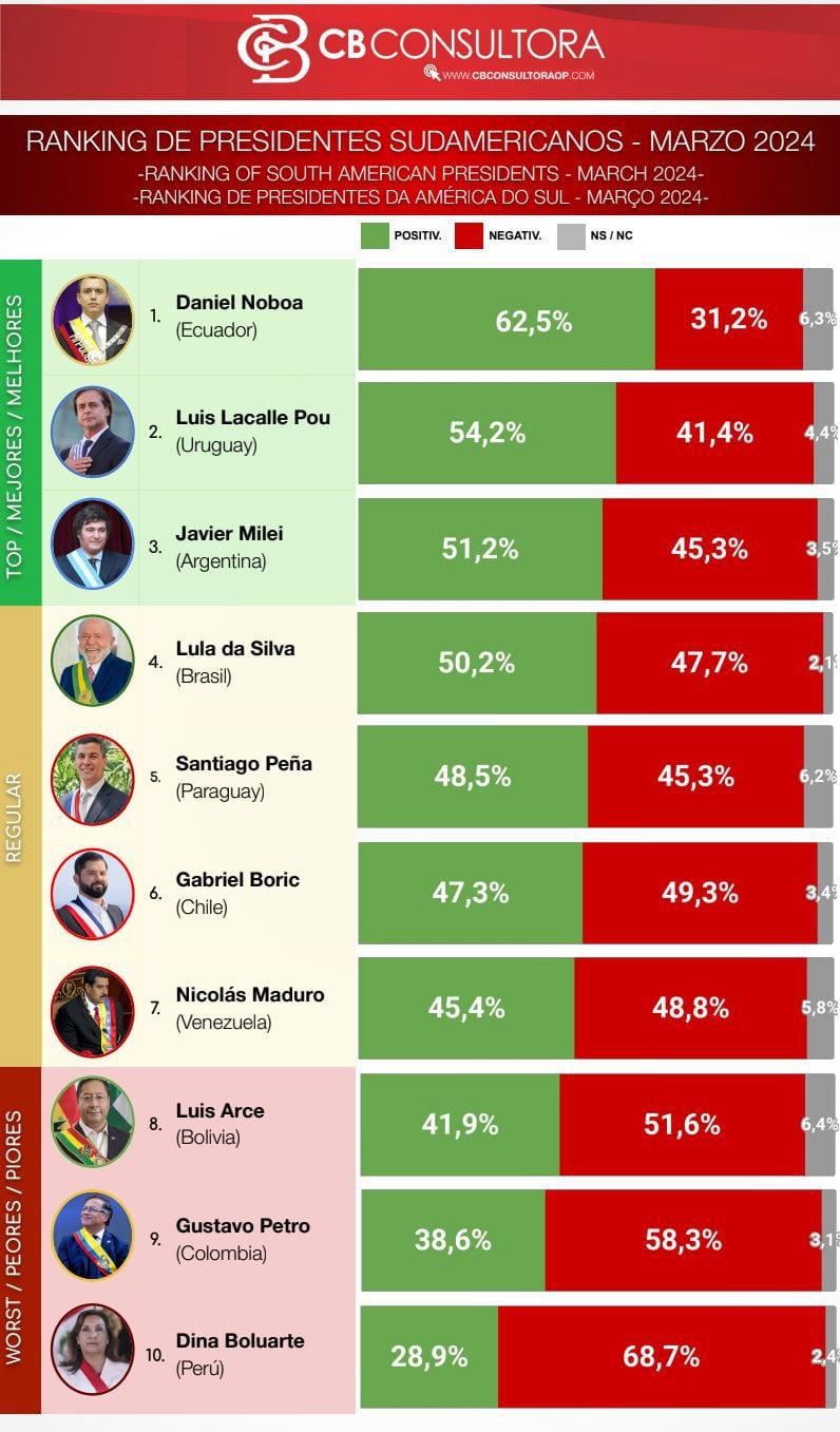 Ranking de imagen de presidentes en Sudamérica (Fuente: CB Consultora)
