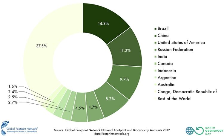 La biocapacidad por nación. Argentina está dentro de los países que todavía cuentan con mayor porcentaje, entendido como sus reservas en términos ecológicos, pero llegó a su default ambiental antes que el promedio.