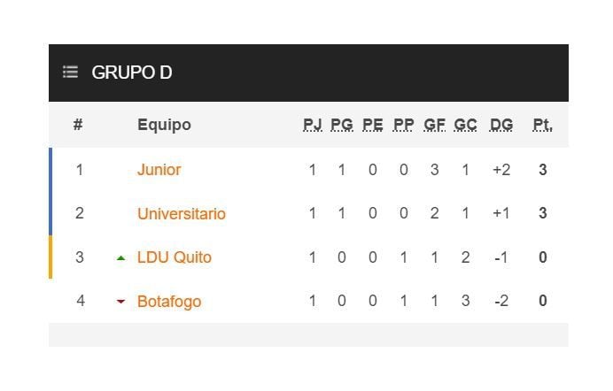 Tabla de posiciones del Grupo D de la Copa Libertadores 2024