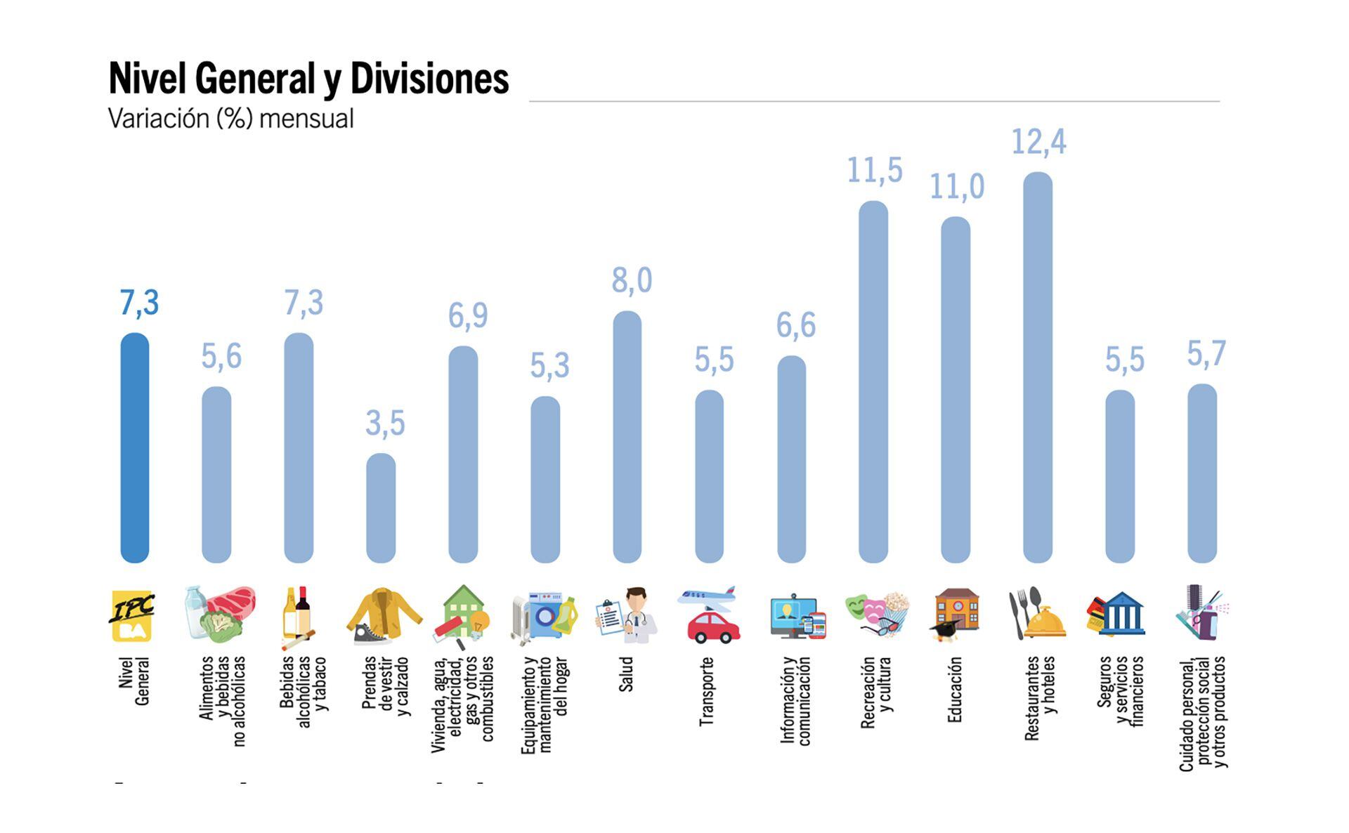 Nivel General y Divisiones ( Variación (%) mensual)
IPC de CABA