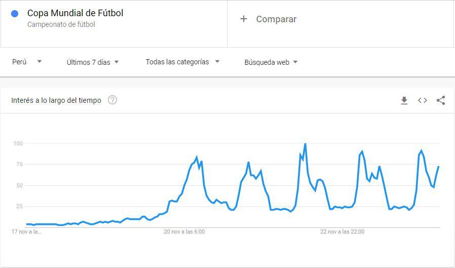 El Mundial fue tendencia en las búsquedas de Google Perú. (Google)