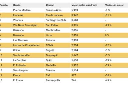 Foto: Estudio de inversión en bienes raíces Properati