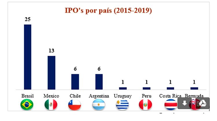 Entre 2015 y 2019 hubo 54 Ofertas Iniciales de empresas de América Latina. Brasil lideró el ranking, con 25 ofertas, que recaudaron un total de USD 17.000 millones. Las IPO argentinas recaudaron 2.200 millones