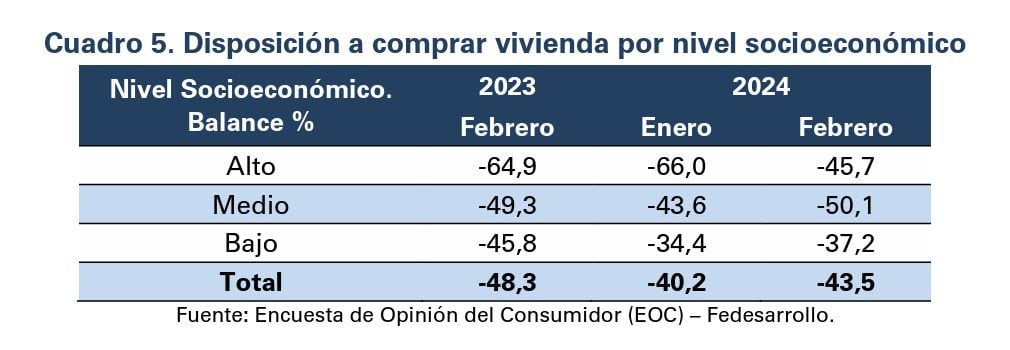 Description: El estrato medio de Colombia fue el que menos disposición para comprar vivienda tuvo en febrero de 2024 - crédito Fedesarrollo