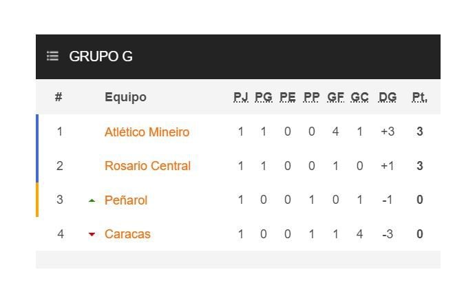 Tabla de posiciones del Grupo G de la Copa Libertadores 2024