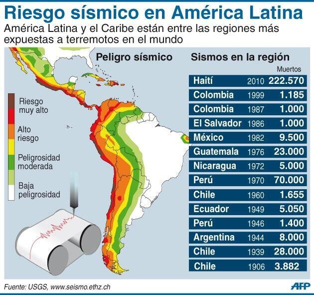 Riesgo sísmico en América Latina. (foto: VIX)