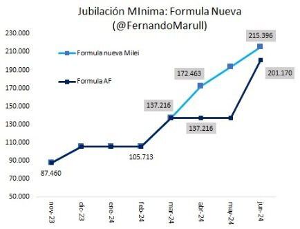 Evolución de las jubilación con nueva fórmula vs fórmula actual. (Fernando Marull)