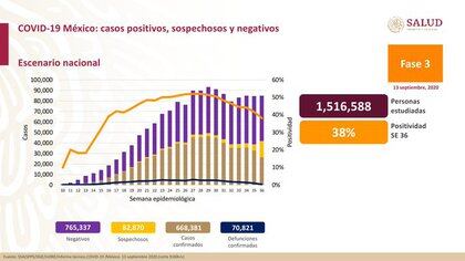 El porcentaje de positividad para la semana 36 fue del 38% (Foto: Twitter @ HLGatell)