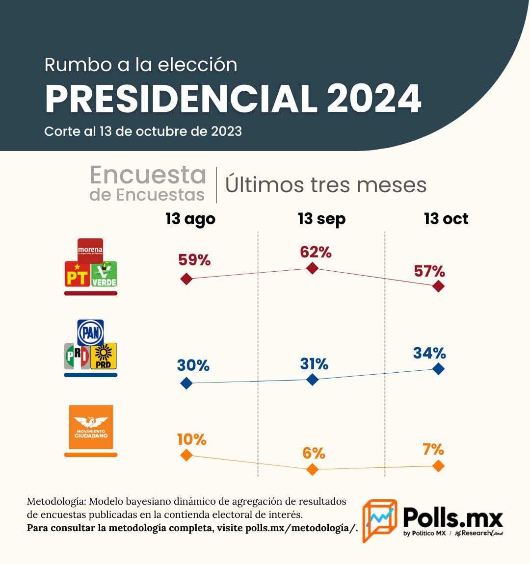 La encuesta de encuesta da una amplia ventaja a Claudia Sheinbaum (Polls.mx)