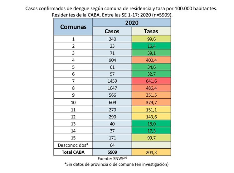 Según los datos del último Boletín Epidemiológico Semanal (BES) del Ministerio de Salud porteño, en lo que va del año se confirmaron 5.909 casos de dengue en la ciudad de Buenos Aires. Las comunas donde se registró una mayor incidencia son 7 (Flores y Parque Chacabuco), 8 (Villa Soldati, Villa Lugano y Villa Riachuelo) y 4 (Barracas, La Boca, Nueva Pompeya y Parque Patricios).