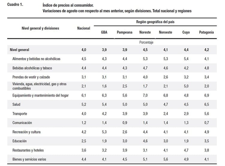 Fuente: Indec