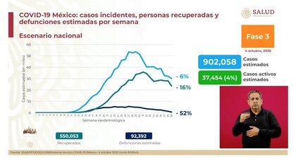 Los casos estimados y el porcentaje de casos activos estimados, según el gobierno mexicano, al domingo 4 de octubre de 2020 (Foto: SSa)