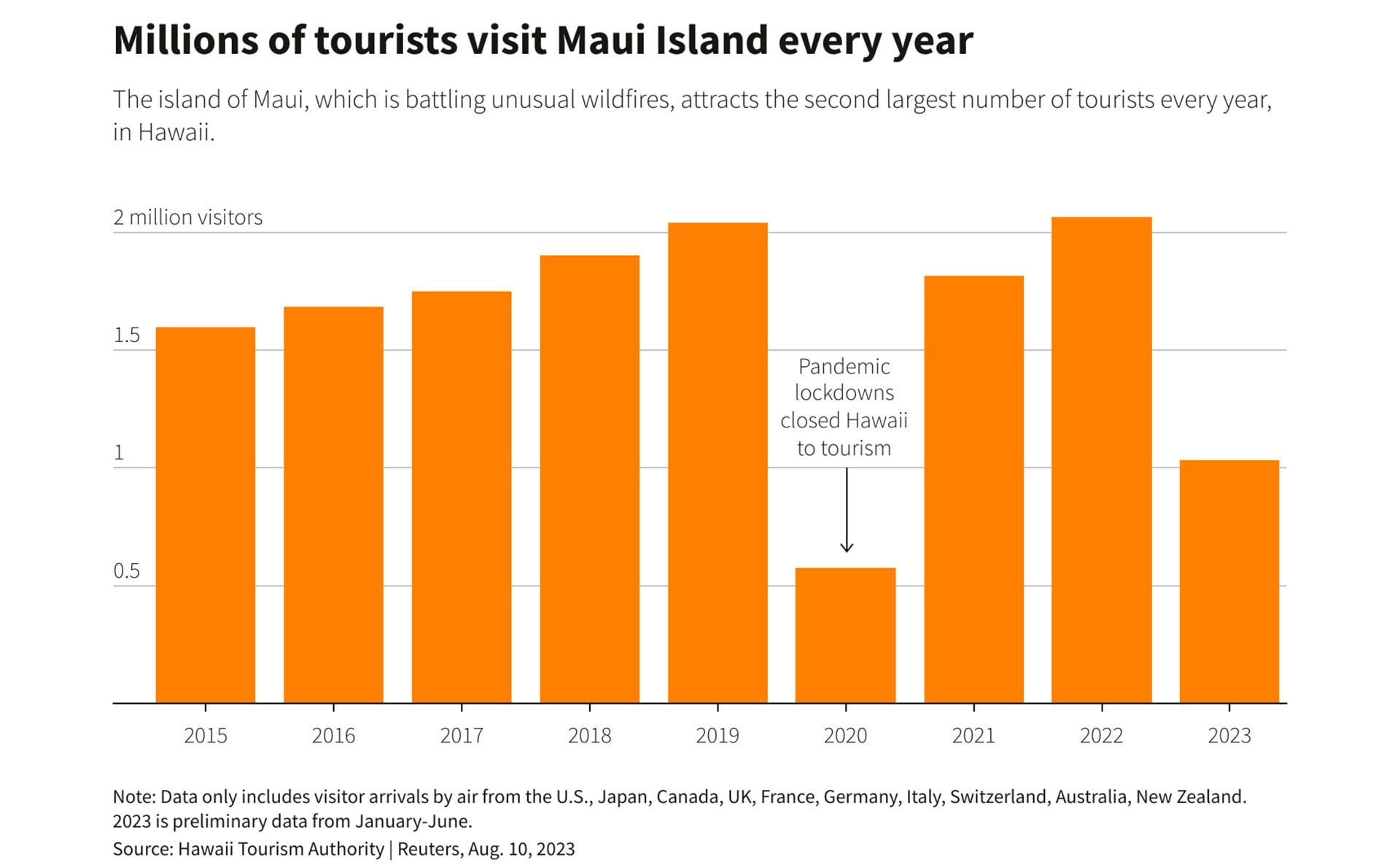 Maui atrae millones de turistas al año. En el gráfico se aprecia el crecimiento, el bajón de la pandemia y la escalada posterior (Reuters)